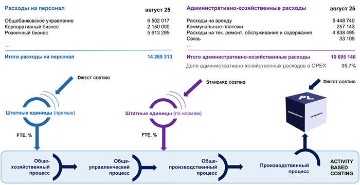Пример модели расчета себестоимости банковских продуктов